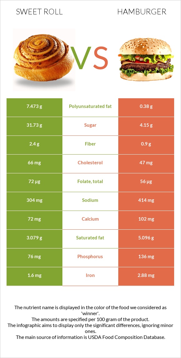 Sweet roll vs Hamburger infographic