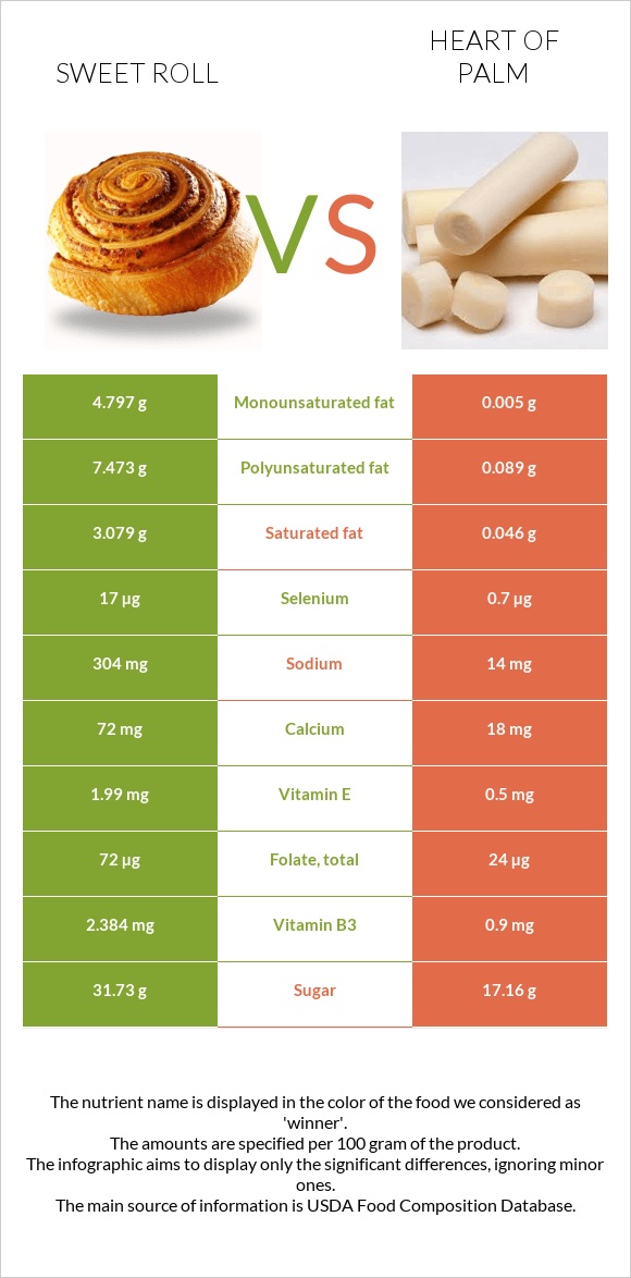 Sweet roll vs Heart of palm infographic