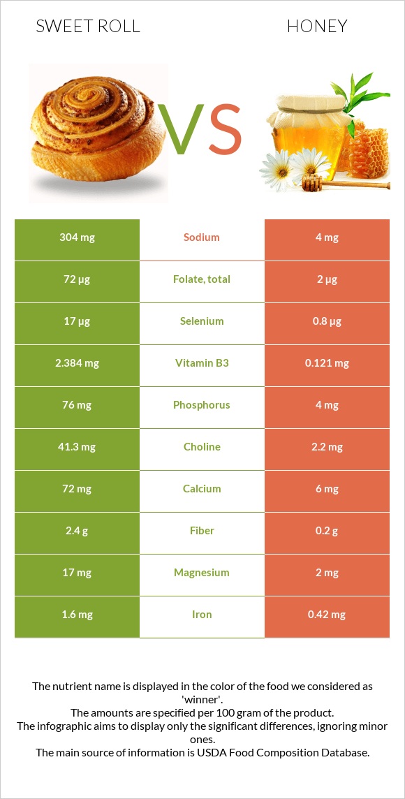 Sweet roll vs Honey infographic