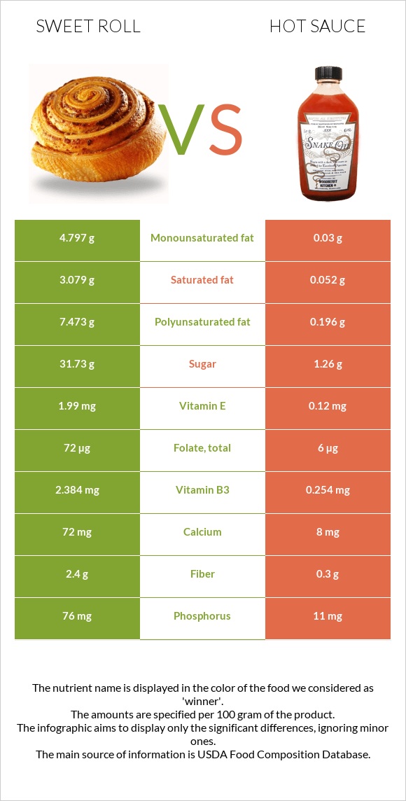 Sweet roll vs Hot sauce infographic