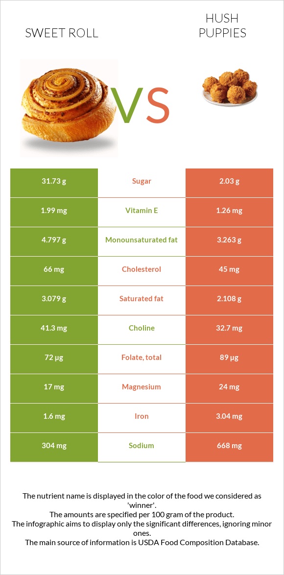 Քաղցր ռոլ vs Hush puppies infographic