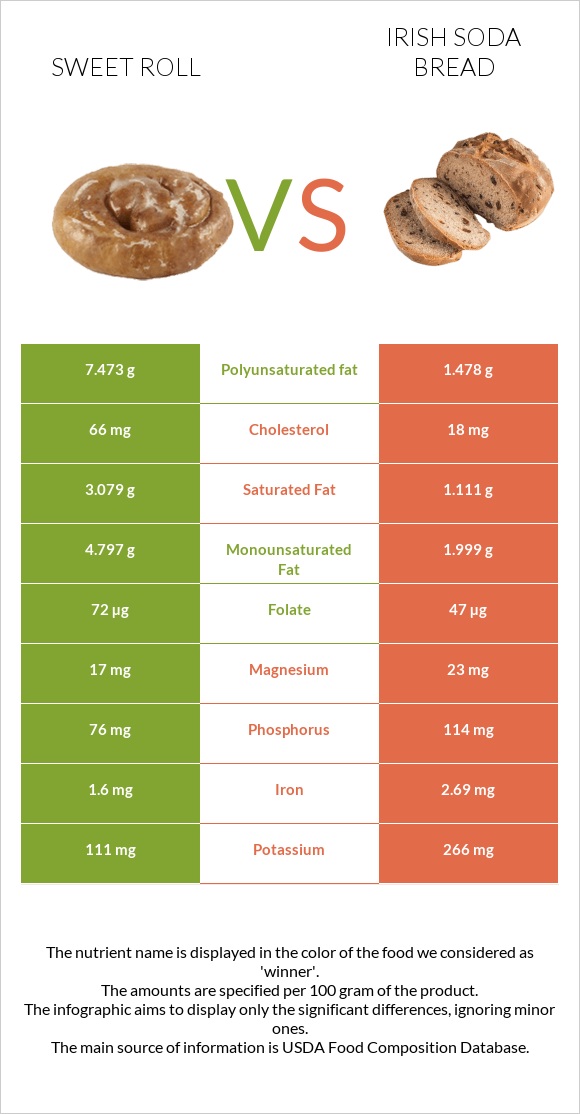 Քաղցր ռոլ vs Irish soda bread infographic