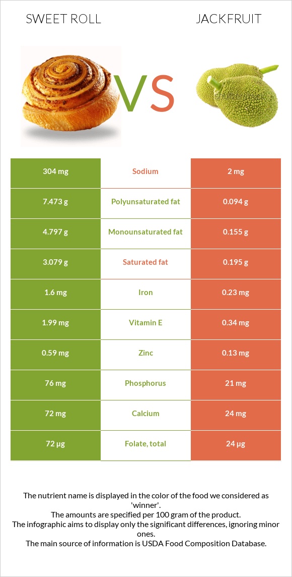 Sweet roll vs Jackfruit infographic