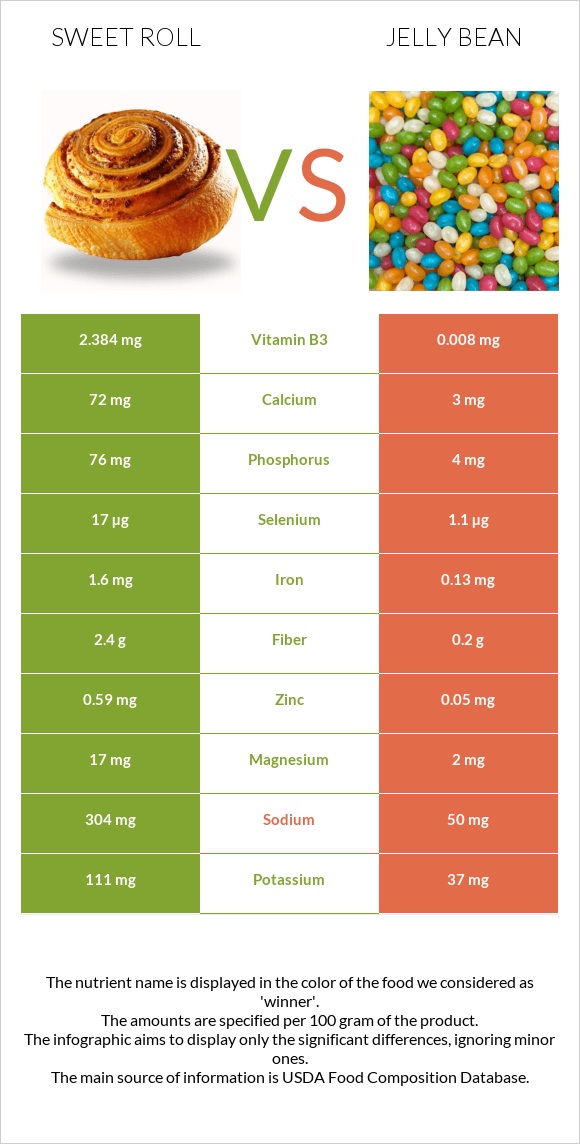 Sweet roll vs Jelly bean infographic