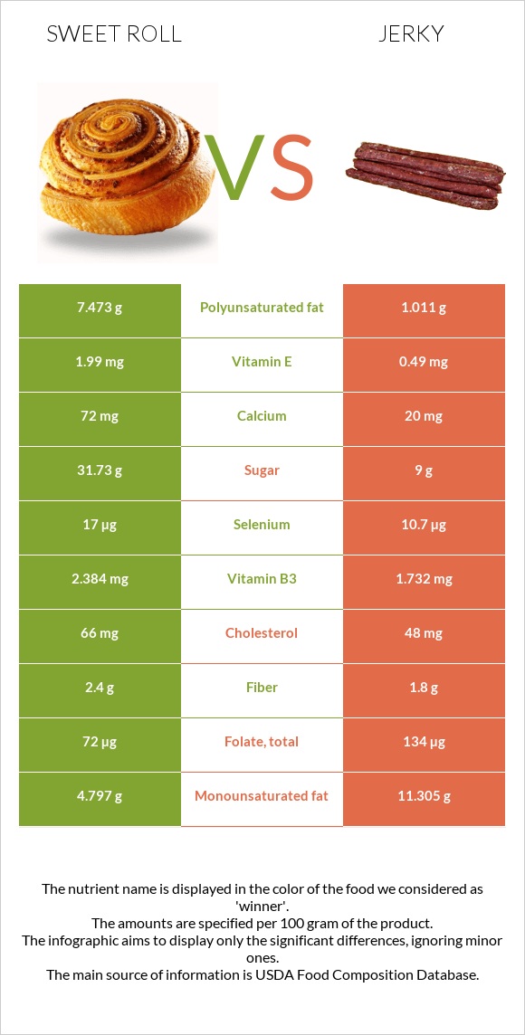 Քաղցր ռոլ vs Ջերկի infographic