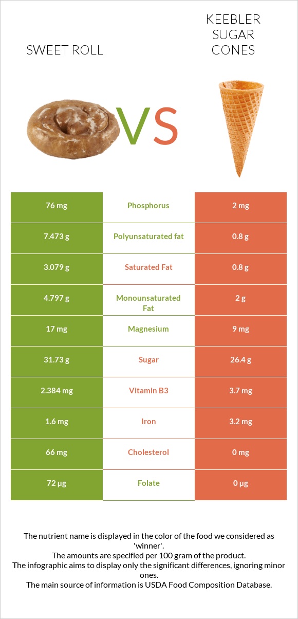 Sweet roll vs Keebler Sugar Cones infographic