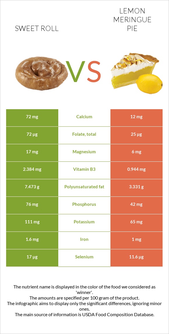 Sweet roll vs Lemon meringue pie infographic