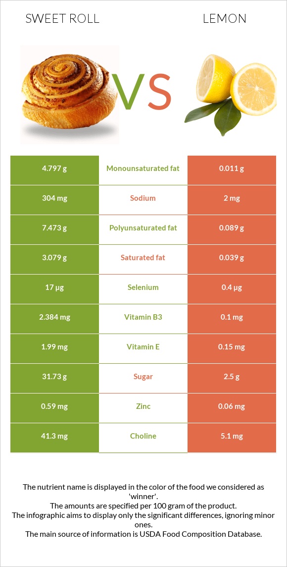 Քաղցր ռոլ vs Կիտրոն infographic