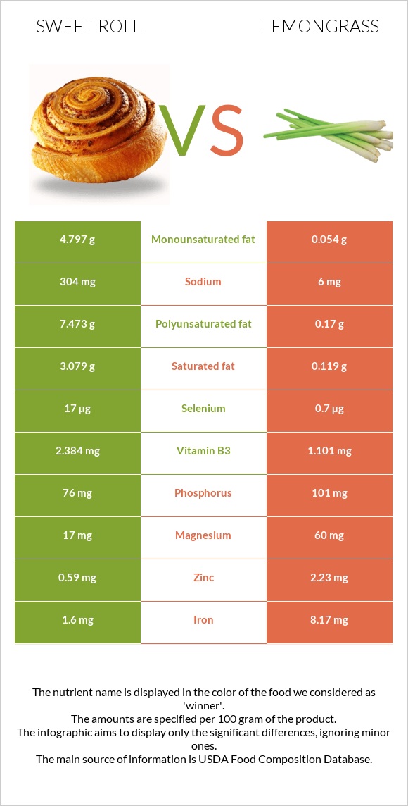 Sweet roll vs Lemongrass infographic