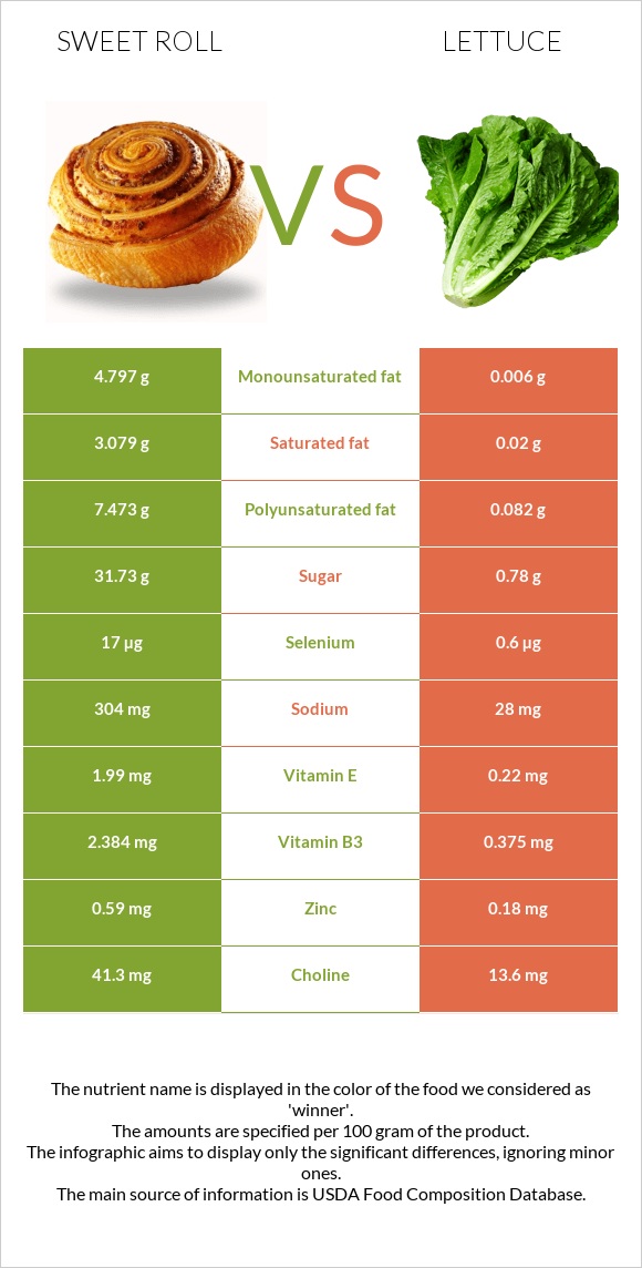 Sweet roll vs Lettuce infographic