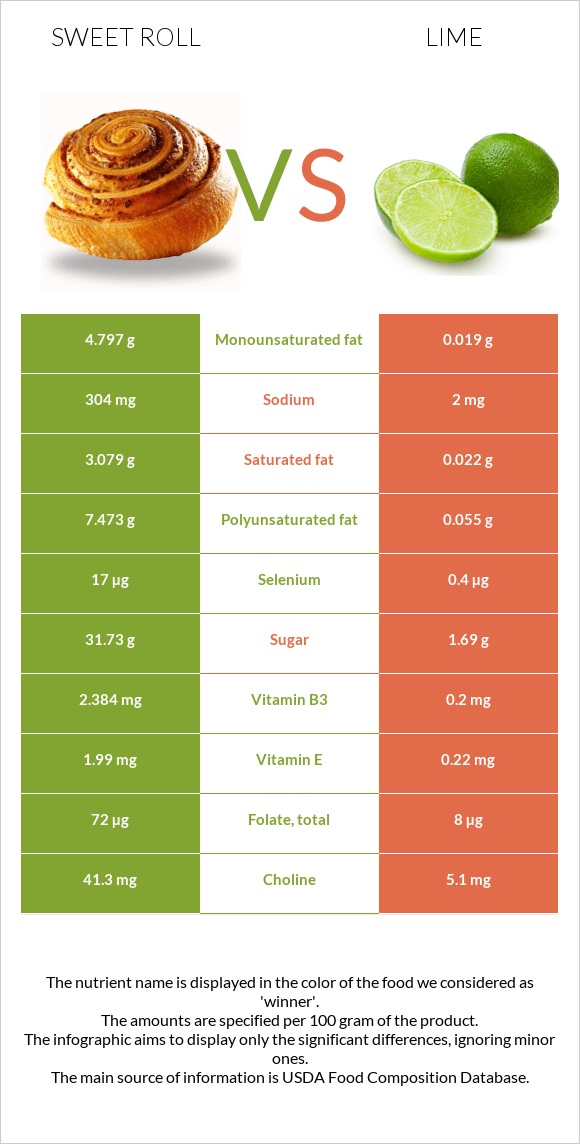 Sweet roll vs Lime infographic