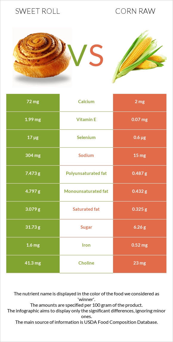 Sweet roll vs Corn raw infographic