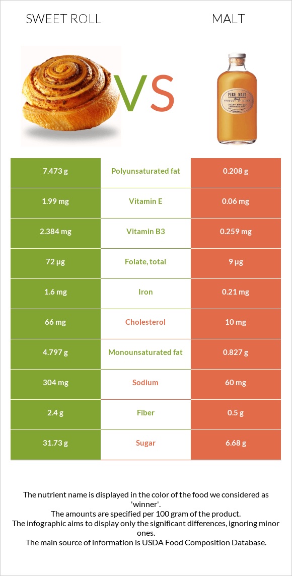 Sweet roll vs Malt infographic