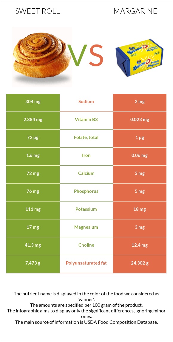 Sweet roll vs Margarine infographic