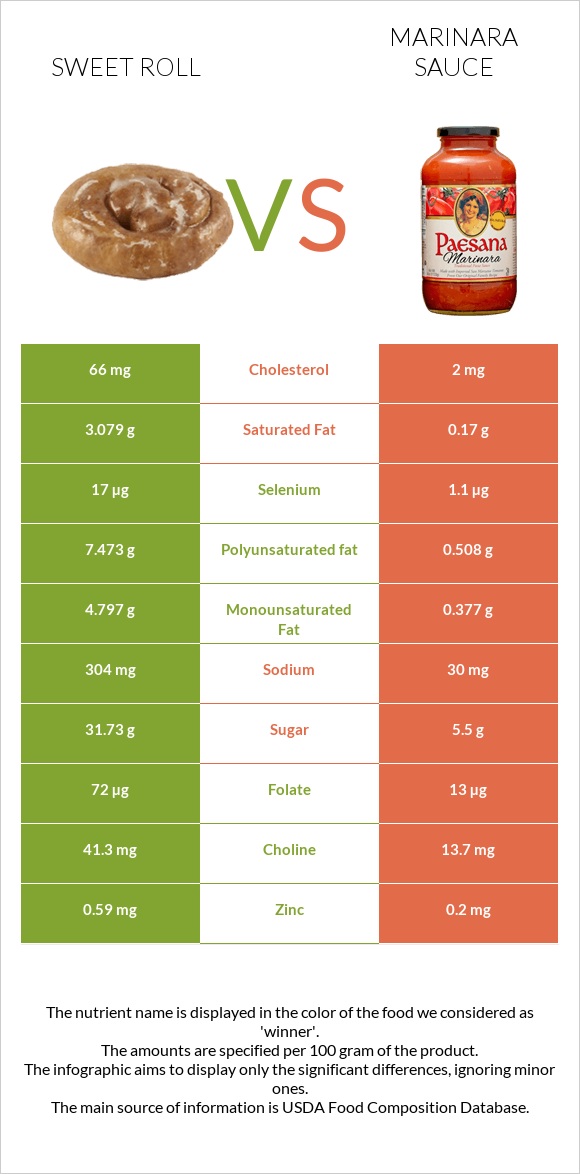 Sweet roll vs Marinara sauce infographic