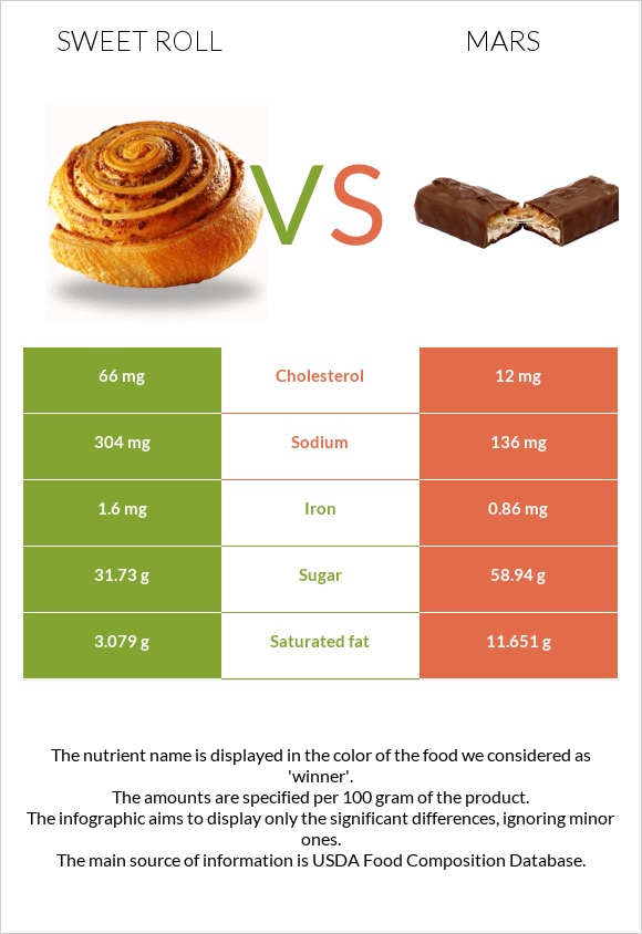 Sweet roll vs Mars infographic