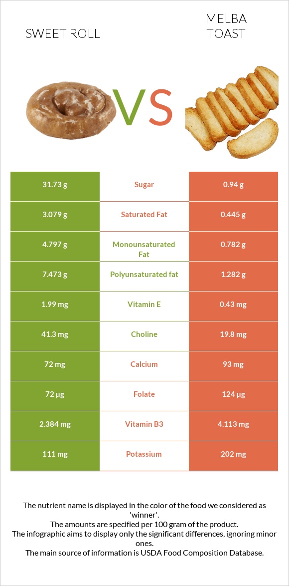 Քաղցր ռոլ vs Melba toast infographic