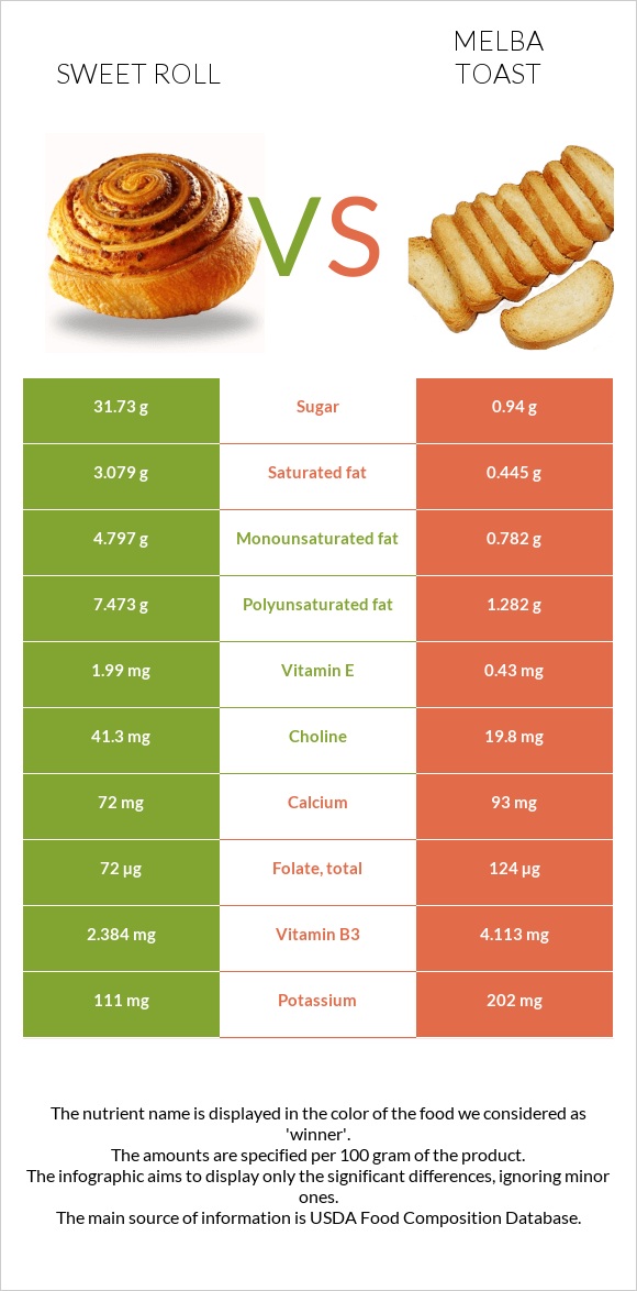 Քաղցր ռոլ vs Melba toast infographic