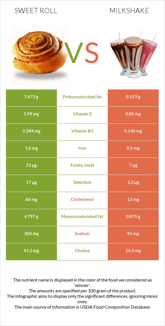 Sweet roll vs Milkshake infographic