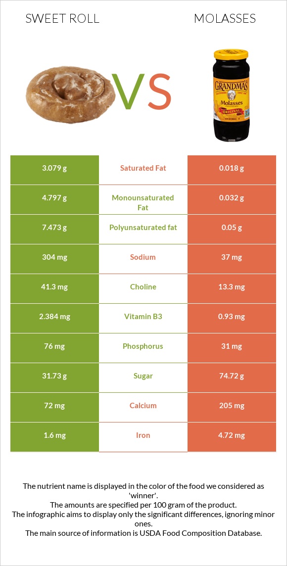 Sweet roll vs Molasses infographic