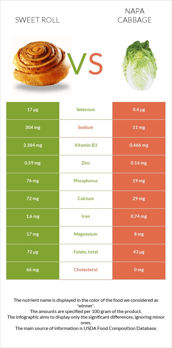 Sweet roll vs Napa cabbage infographic