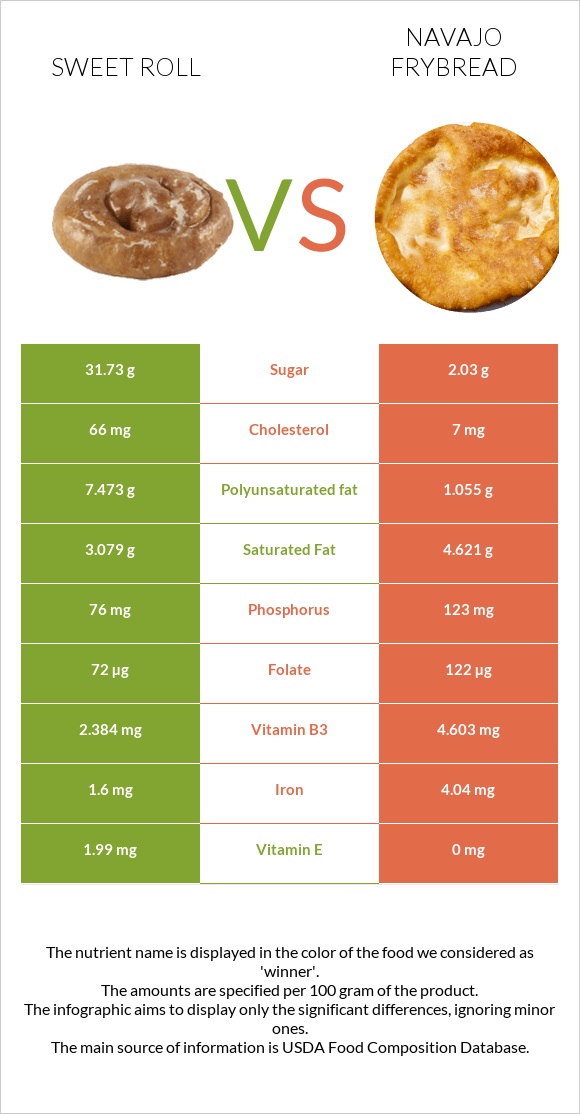 Քաղցր ռոլ vs Navajo frybread infographic