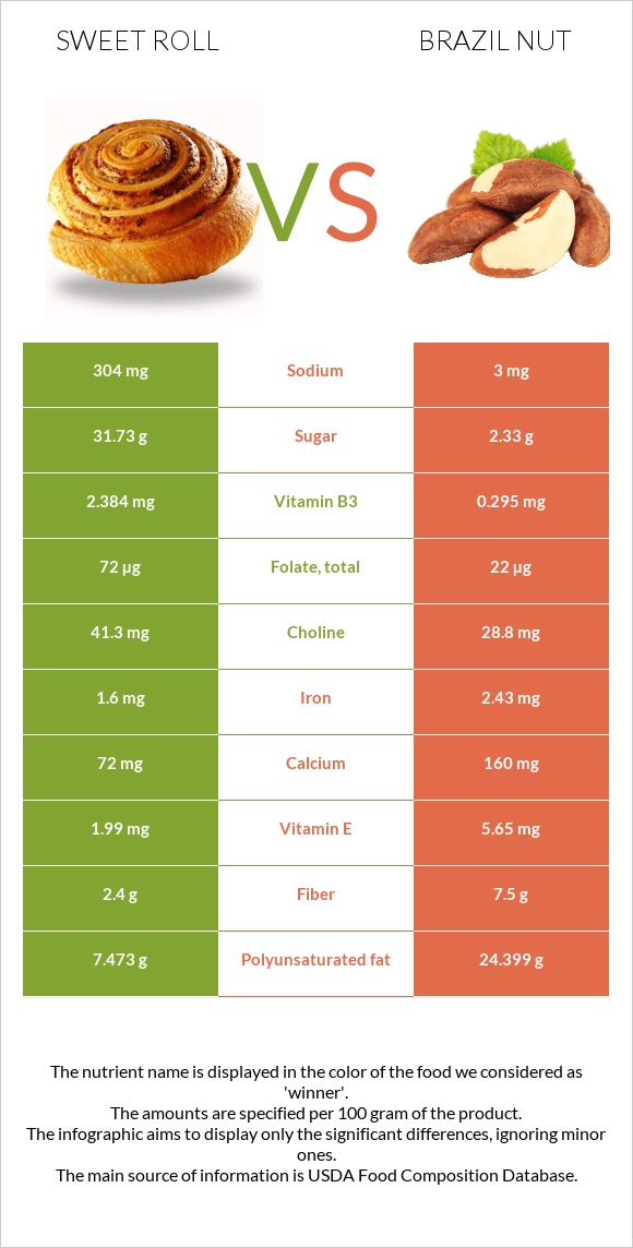 Sweet roll vs Brazil nut infographic