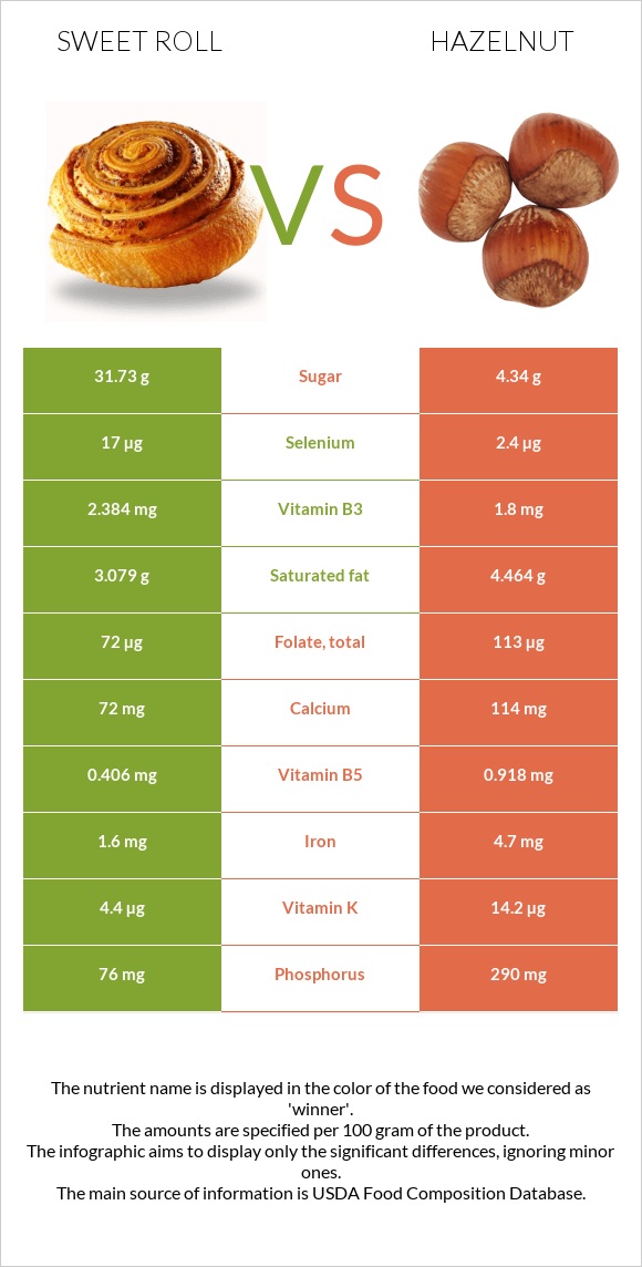 Sweet roll vs Hazelnut infographic