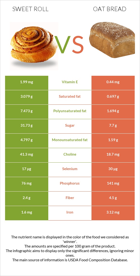 Քաղցր ռոլ vs Oat bread infographic