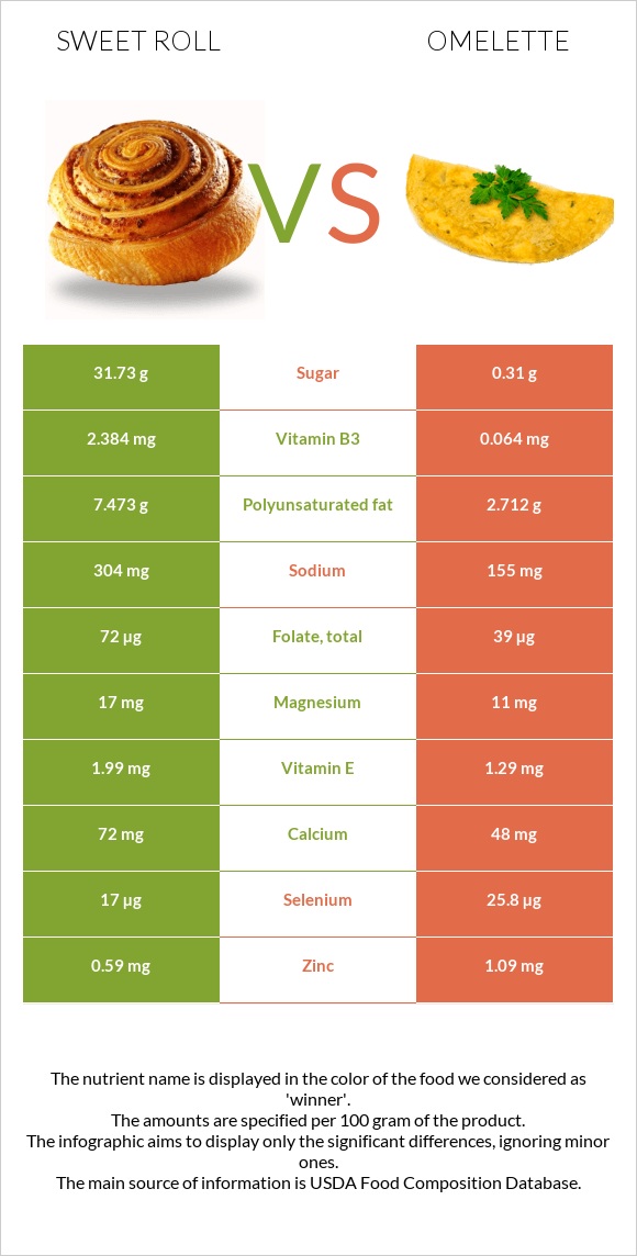 Քաղցր ռոլ vs Օմլետ infographic