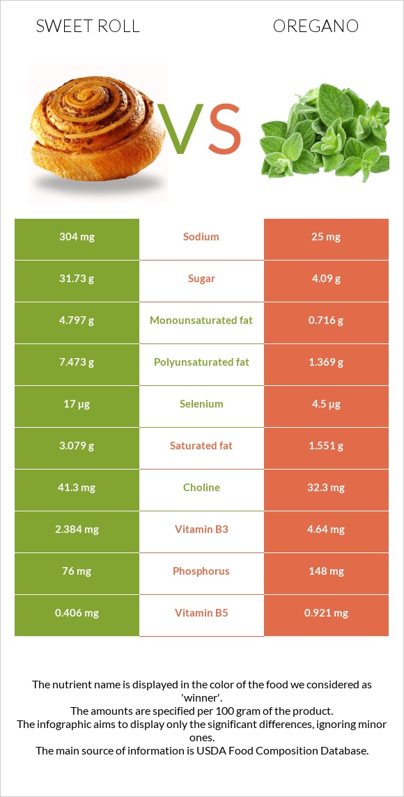 Sweet roll vs Oregano infographic