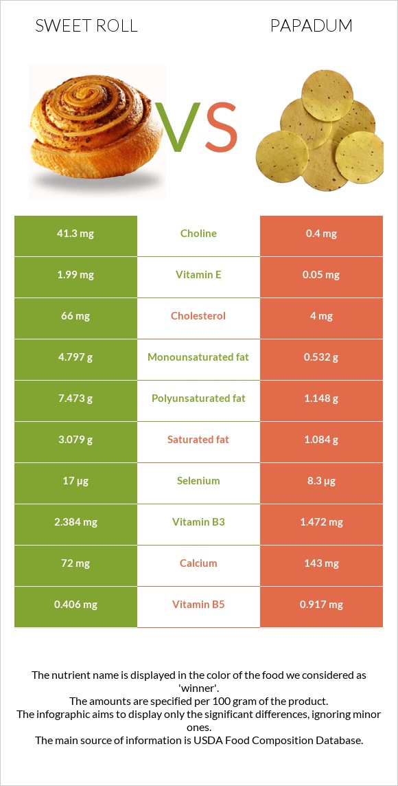 Sweet roll vs Papadum infographic