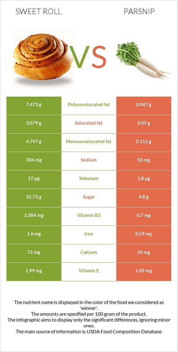 Sweet roll vs Parsnip infographic