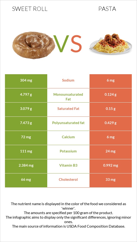 Sweet roll vs Pasta infographic
