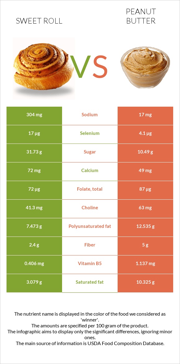 Քաղցր ռոլ vs Գետնանուշի կարագ infographic