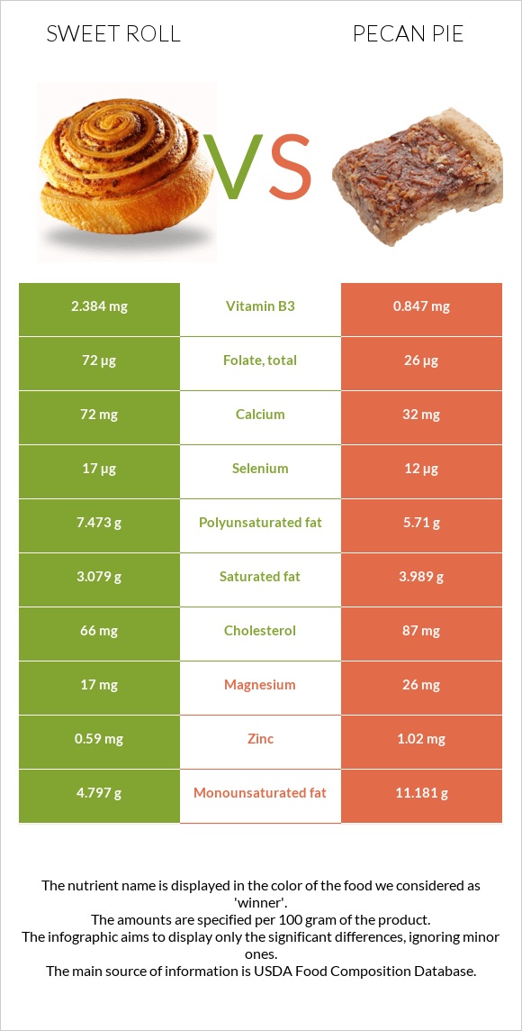 Sweet roll vs Pecan pie infographic