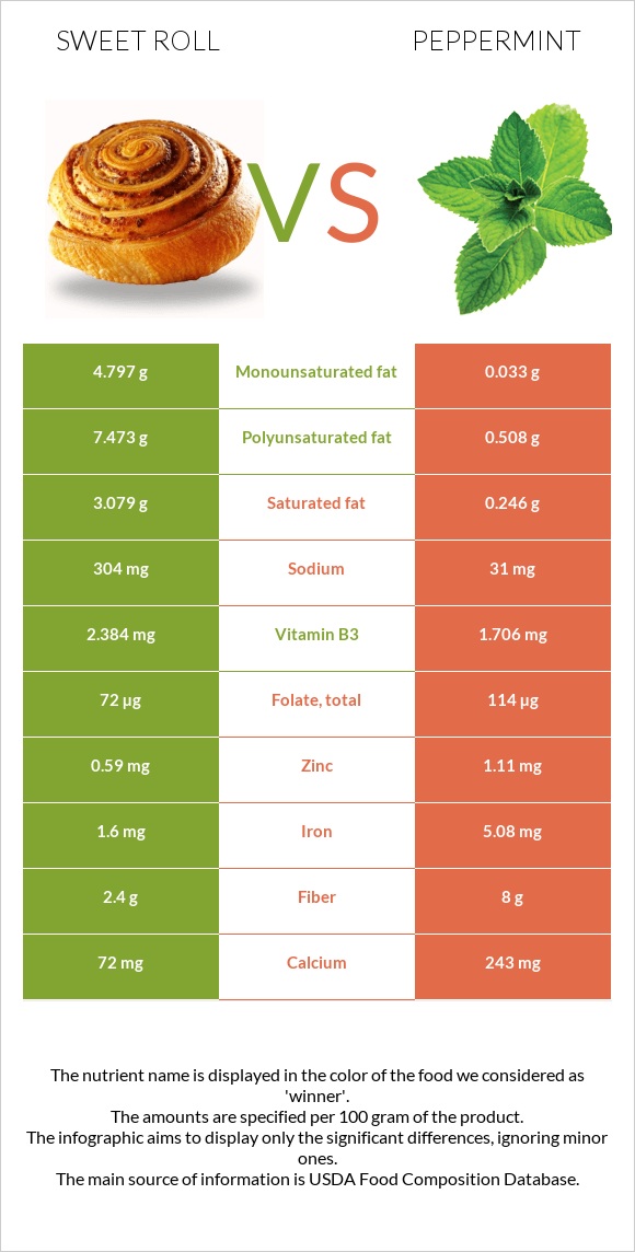 Քաղցր ռոլ vs Անանուխ infographic