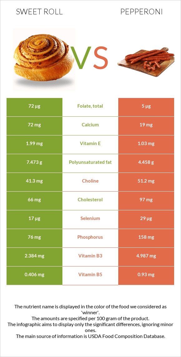 Sweet roll vs Pepperoni infographic
