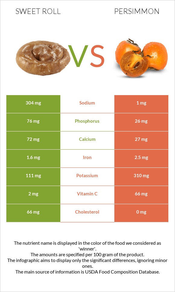 Sweet roll vs Persimmon infographic