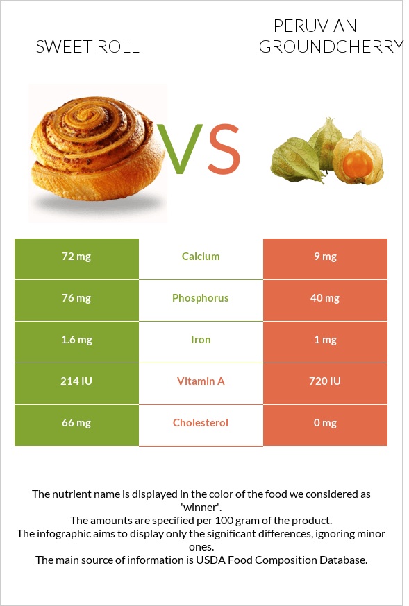 Sweet roll vs Peruvian groundcherry infographic