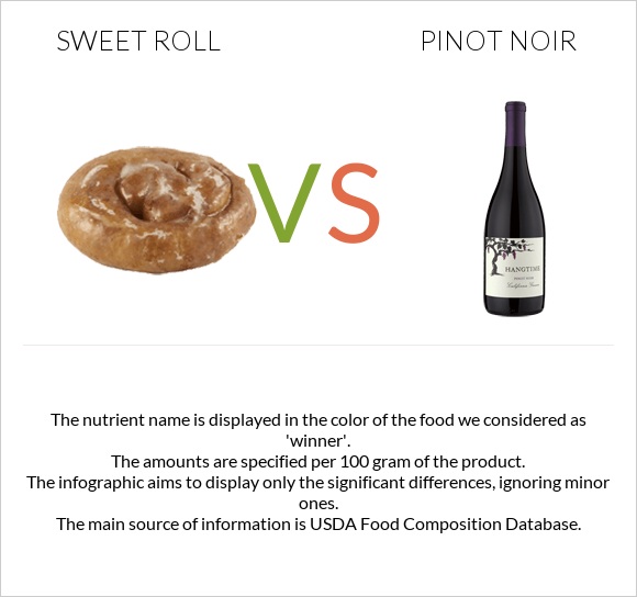 Sweet roll vs Pinot noir infographic