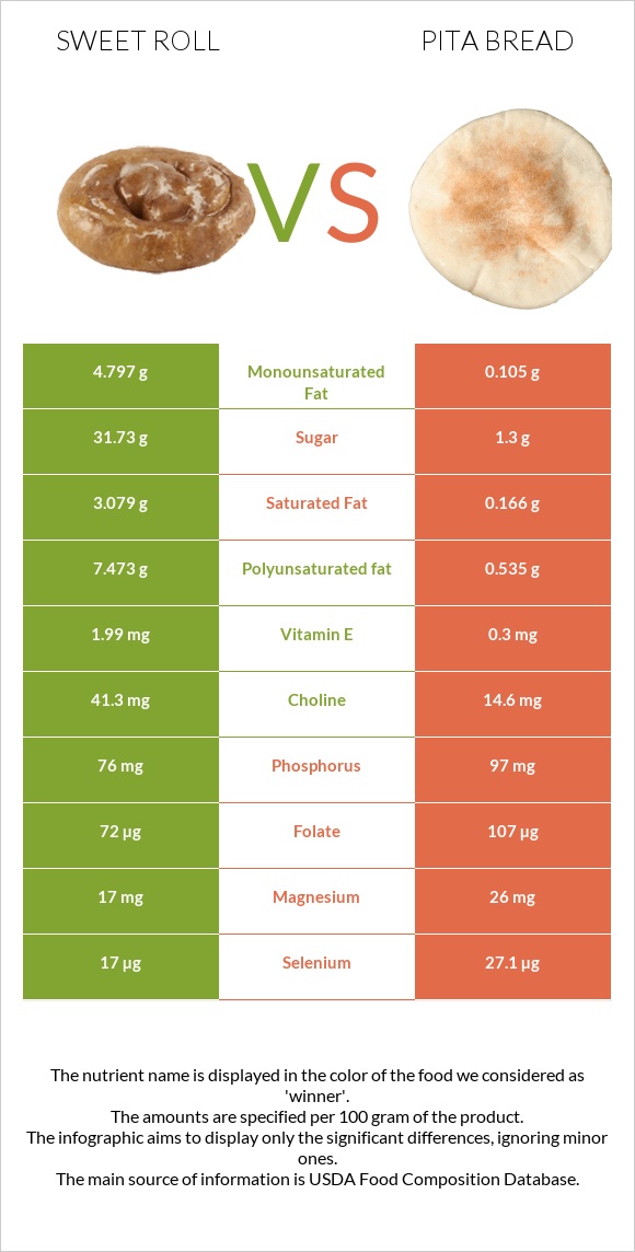 Քաղցր ռոլ vs Pita bread infographic