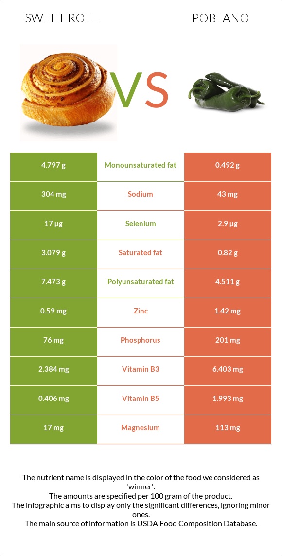 Քաղցր ռոլ vs Poblano infographic