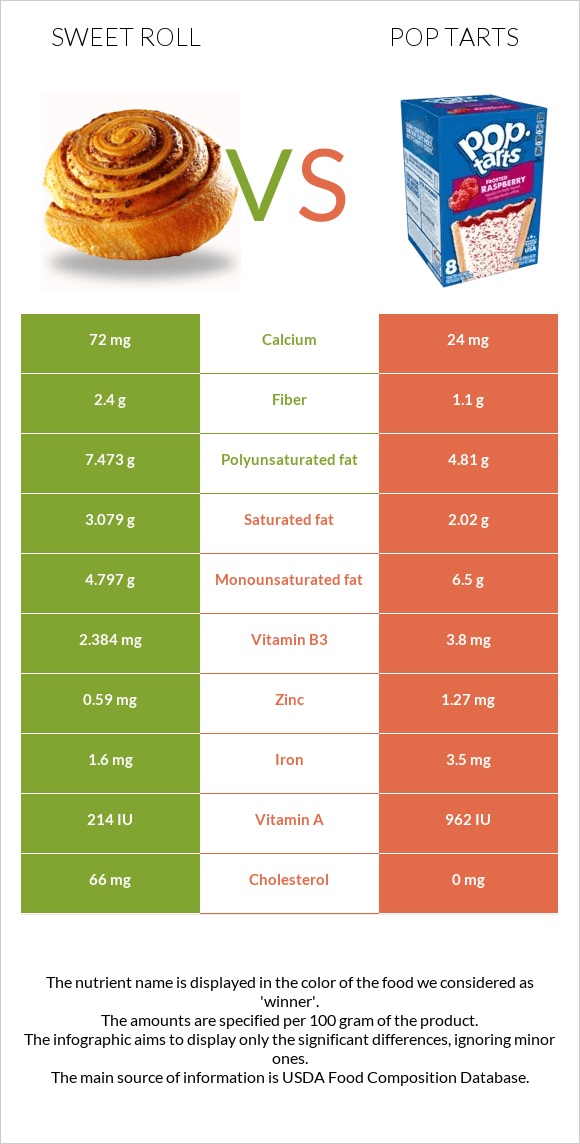 Sweet roll vs Pop tarts infographic