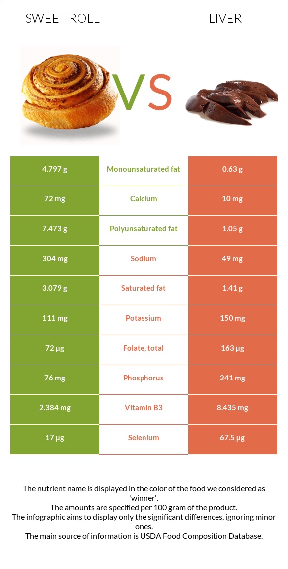 Քաղցր ռոլ vs Լյարդ infographic