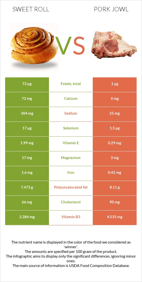 Քաղցր ռոլ vs Գուանչիալե infographic