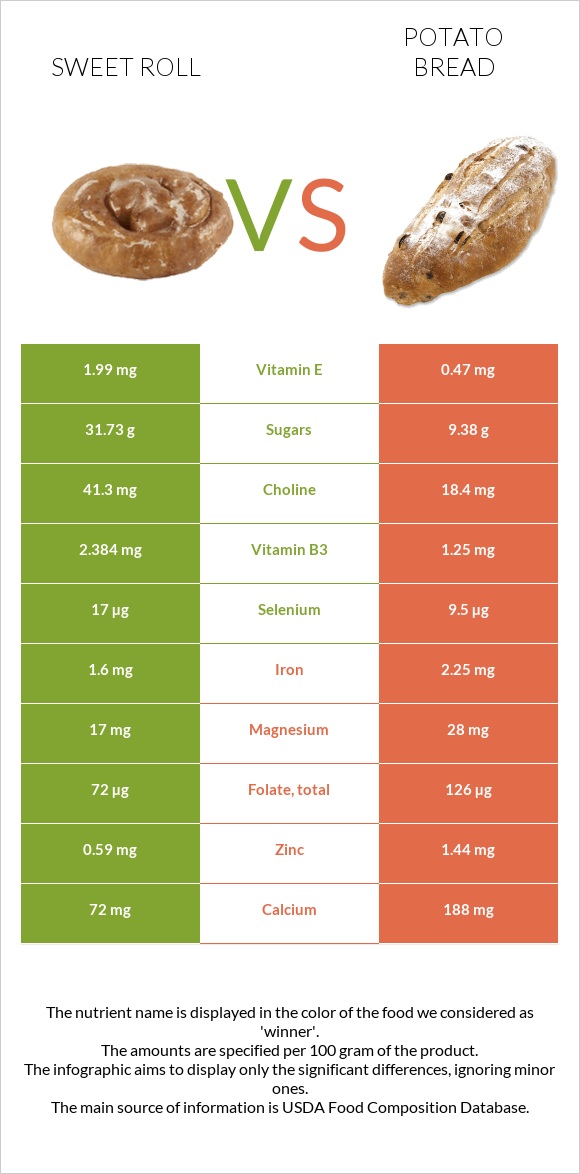 Sweet roll vs Potato bread infographic