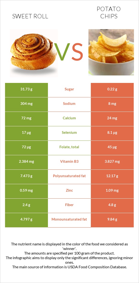 Քաղցր ռոլ vs Կարտոֆիլային չիպս infographic