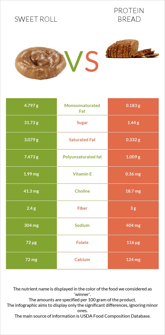 Քաղցր ռոլ vs Protein bread infographic