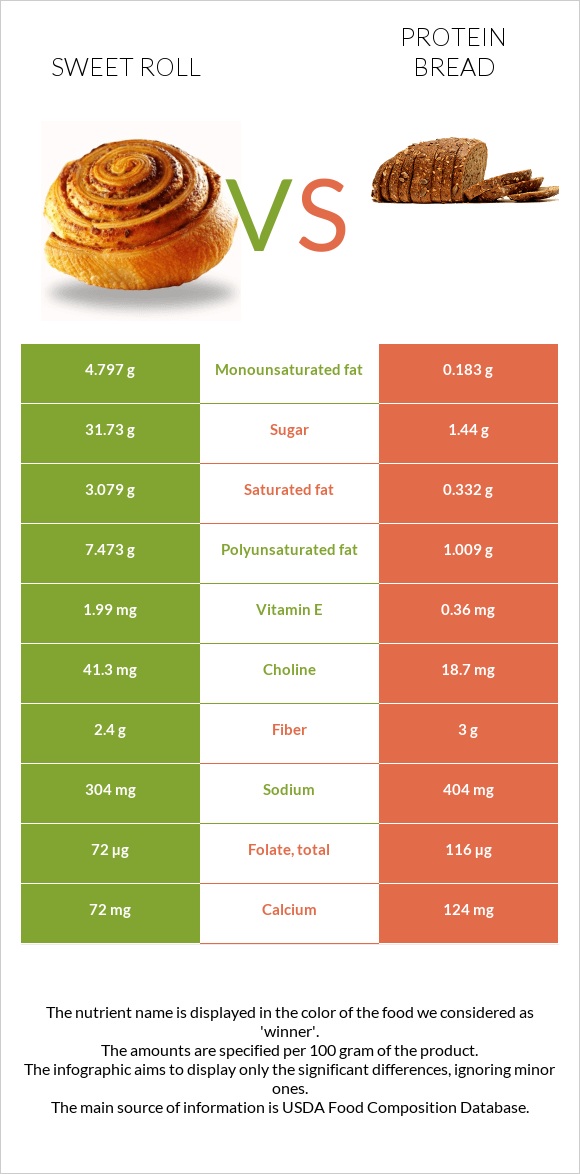 Sweet roll vs Protein bread infographic